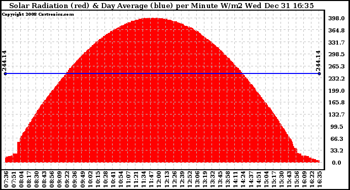 Solar PV/Inverter Performance Solar Radiation & Day Average per Minute