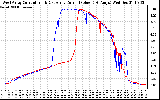 Solar PV/Inverter Performance Photovoltaic Panel Current Output