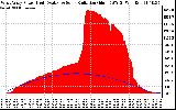 Solar PV/Inverter Performance West Array Power Output & Solar Radiation