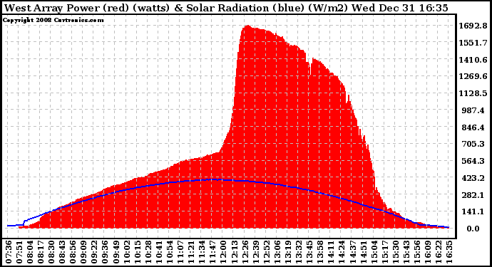 Solar PV/Inverter Performance West Array Power Output & Solar Radiation