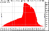 Solar PV/Inverter Performance West Array Actual & Average Power Output