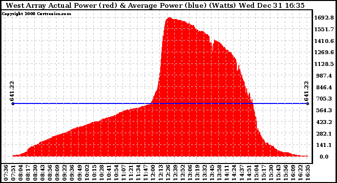 Solar PV/Inverter Performance West Array Actual & Average Power Output