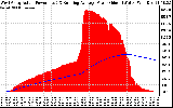 Solar PV/Inverter Performance West Array Actual & Running Average Power Output