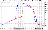 Solar PV/Inverter Performance Photovoltaic Panel Power Output