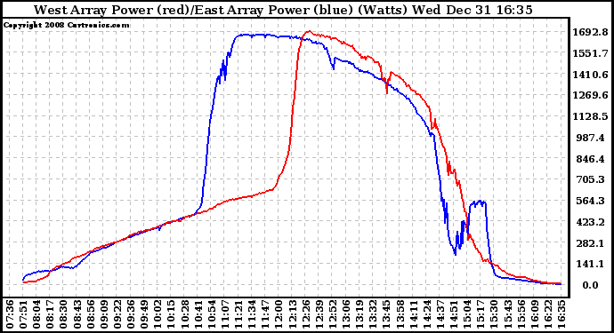 Solar PV/Inverter Performance Photovoltaic Panel Power Output