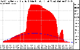 Solar PV/Inverter Performance East Array Power Output & Solar Radiation