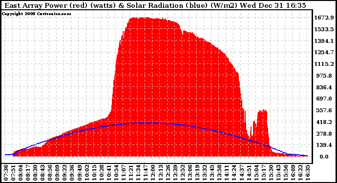 Solar PV/Inverter Performance East Array Power Output & Solar Radiation