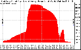 Solar PV/Inverter Performance East Array Actual & Average Power Output