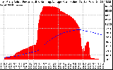 Solar PV/Inverter Performance East Array Actual & Running Average Power Output