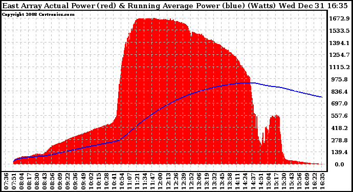 Solar PV/Inverter Performance East Array Actual & Running Average Power Output