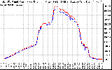 Solar PV/Inverter Performance PV Panel Power Output & Inverter Power Output