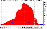 Solar PV/Inverter Performance Total PV Panel Power Output & Solar Radiation