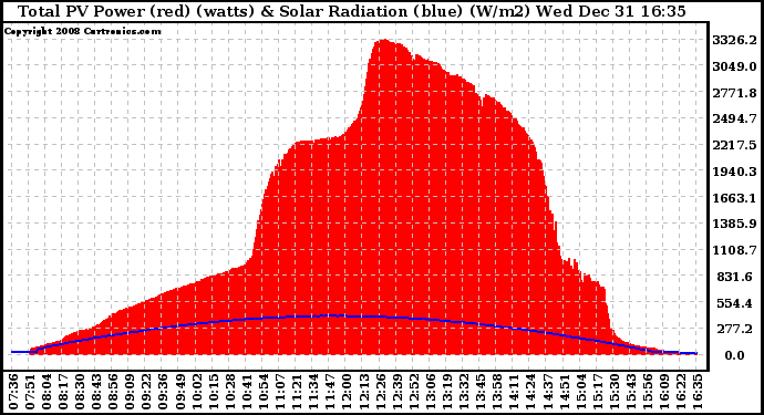 Solar PV/Inverter Performance Total PV Panel Power Output & Solar Radiation