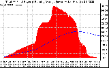 Solar PV/Inverter Performance Total PV Panel & Running Average Power Output