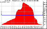 Solar PV/Inverter Performance Total PV Panel Power Output