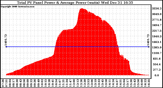 Solar PV/Inverter Performance Total PV Panel Power Output