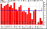 Solar PV/Inverter Performance Weekly Solar Energy Production