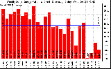 Solar PV/Inverter Performance Weekly Solar Energy Production Value