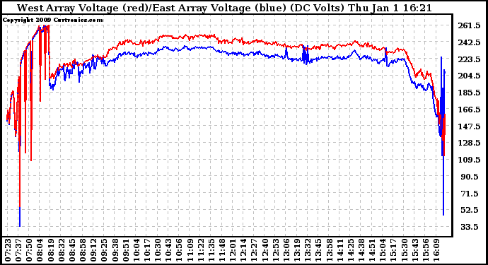 Solar PV/Inverter Performance Photovoltaic Panel Voltage Output