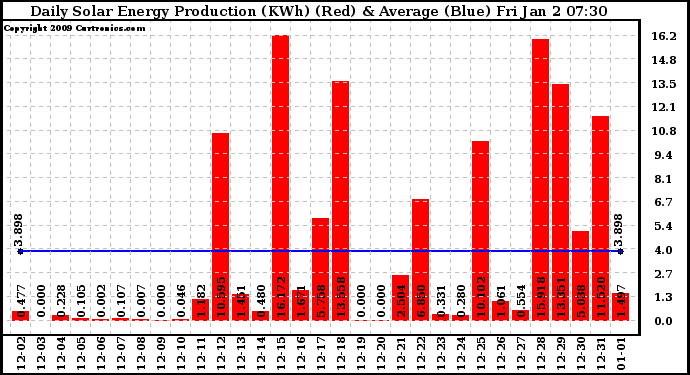 Solar PV/Inverter Performance Daily Solar Energy Production