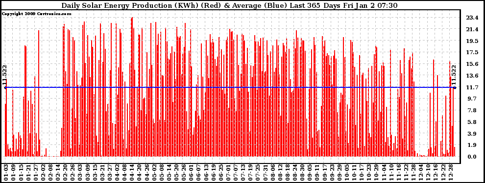 Solar PV/Inverter Performance Daily Solar Energy Production Last 365 Days