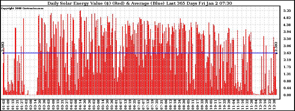 Solar PV/Inverter Performance Daily Solar Energy Production Value Last 365 Days