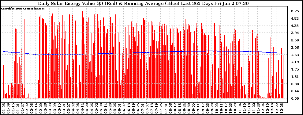 Solar PV/Inverter Performance Daily Solar Energy Production Value Running Average Last 365 Days