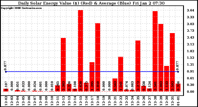 Solar PV/Inverter Performance Daily Solar Energy Production Value