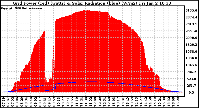 Solar PV/Inverter Performance Grid Power & Solar Radiation