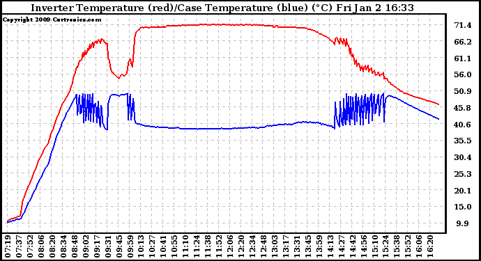 Solar PV/Inverter Performance Inverter Operating Temperature