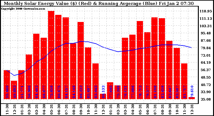 Solar PV/Inverter Performance Monthly Solar Energy Production Value Running Average