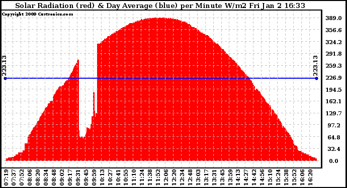 Solar PV/Inverter Performance Solar Radiation & Day Average per Minute