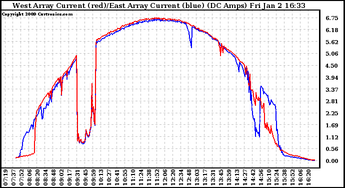 Solar PV/Inverter Performance Photovoltaic Panel Current Output