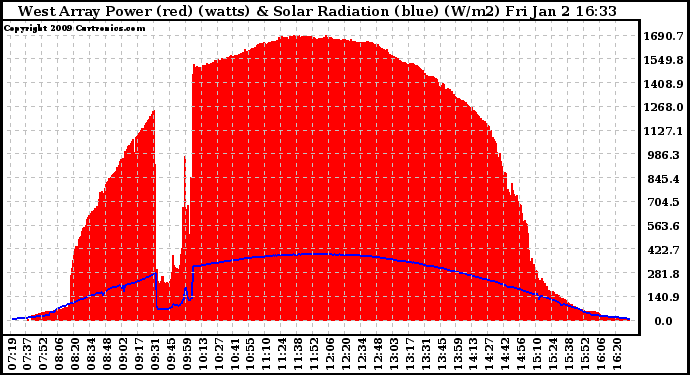 Solar PV/Inverter Performance West Array Power Output & Solar Radiation