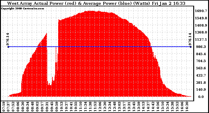 Solar PV/Inverter Performance West Array Actual & Average Power Output