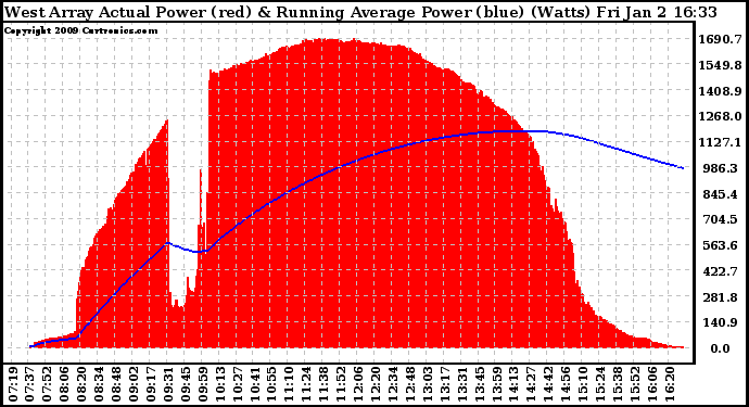 Solar PV/Inverter Performance West Array Actual & Running Average Power Output