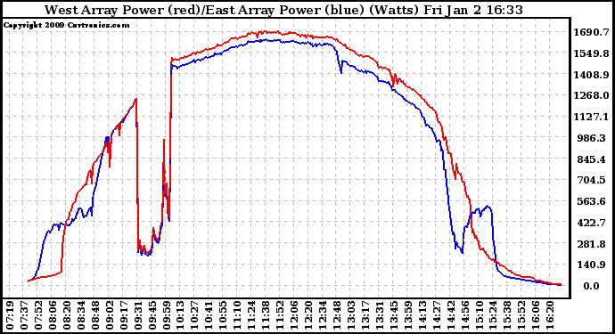 Solar PV/Inverter Performance Photovoltaic Panel Power Output