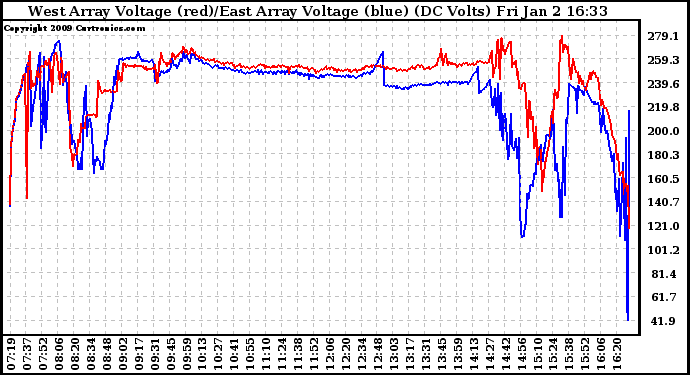 Solar PV/Inverter Performance Photovoltaic Panel Voltage Output