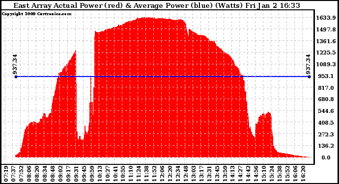 Solar PV/Inverter Performance East Array Actual & Average Power Output