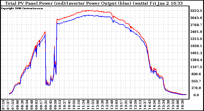 Solar PV/Inverter Performance PV Panel Power Output & Inverter Power Output