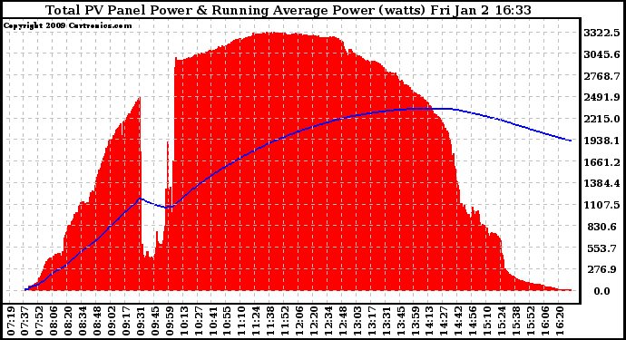 Solar PV/Inverter Performance Total PV Panel & Running Average Power Output