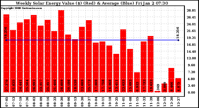 Solar PV/Inverter Performance Weekly Solar Energy Production Value