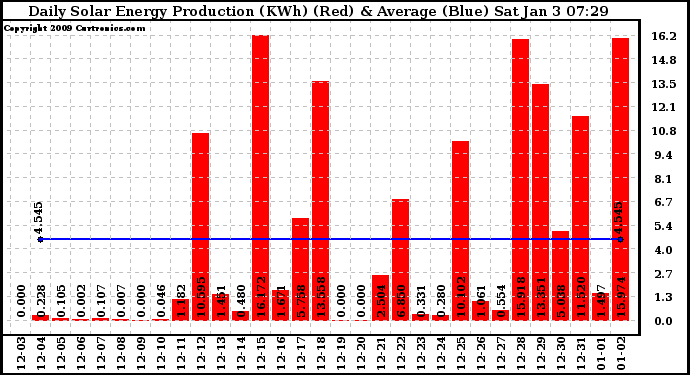 Solar PV/Inverter Performance Daily Solar Energy Production