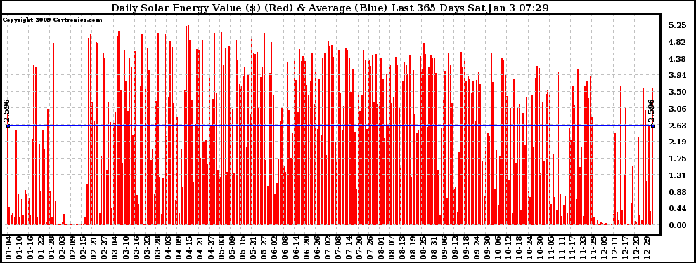 Solar PV/Inverter Performance Daily Solar Energy Production Value Last 365 Days