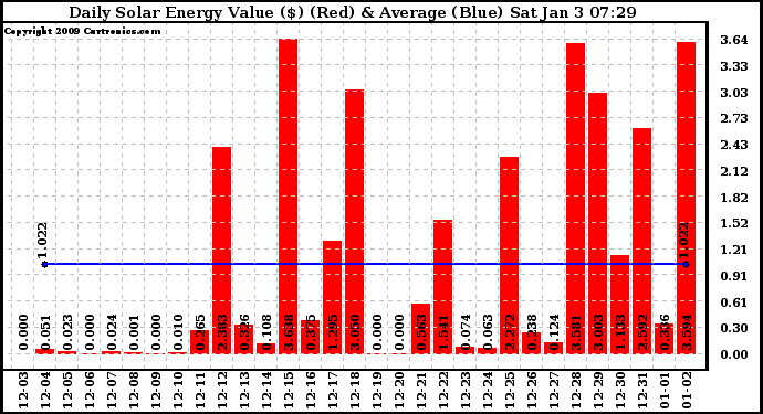 Solar PV/Inverter Performance Daily Solar Energy Production Value