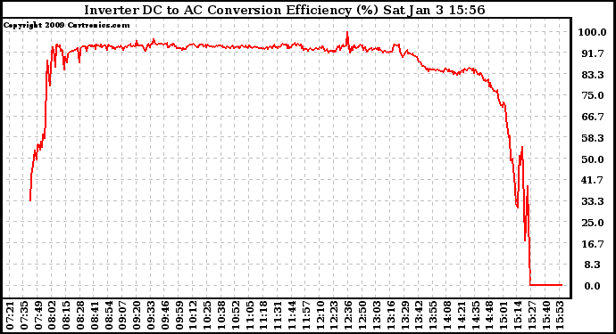 Solar PV/Inverter Performance Inverter DC to AC Conversion Efficiency