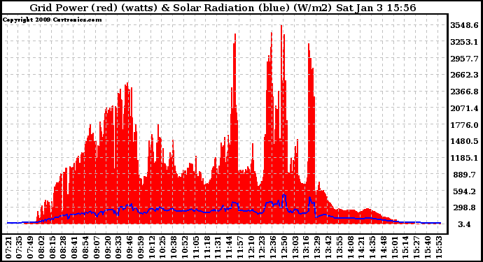 Solar PV/Inverter Performance Grid Power & Solar Radiation