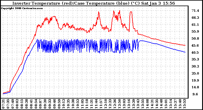 Solar PV/Inverter Performance Inverter Operating Temperature