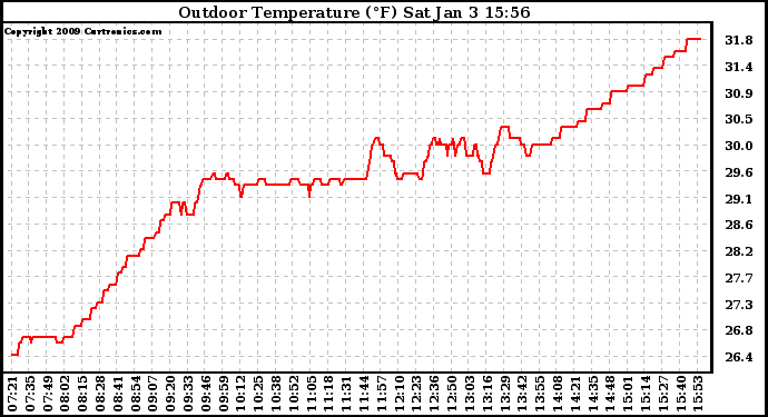 Solar PV/Inverter Performance Outdoor Temperature