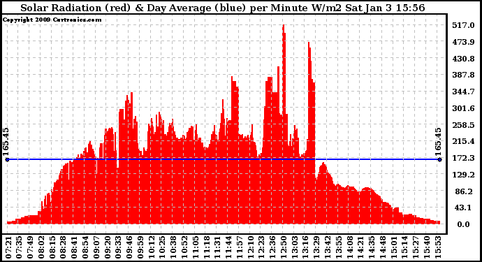 Solar PV/Inverter Performance Solar Radiation & Day Average per Minute